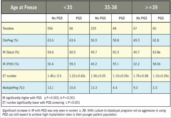 Data comparing cryopreservation outcomes between patients transferring blastocysts after PGS screening vs untested blastocyst