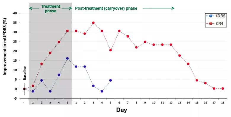 Figure 2. Daily percentage changes from baseline in parkinsonian motor severity (mUPDRS) in response to five days of traditional DBS (tDBS; blue) versus coordinated reset DBS (CR4; red). The initial composite rating score was recorded at the beginning of each daily session across the experiment. Each data point represents the OFF DBS rating recorded each morning, including that taken just before stimulation delivery each day of the five-day treatment phase (shaded gray region). In contrast to traditional DBS, coordinated reset DBS was associated with significant, cumulative improvement in the OFF DBS motor score over the five days of treatment, which persisted for more than a week after therapy cessation.
