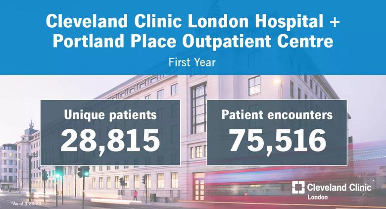 Cleveland Clinic London number of patients