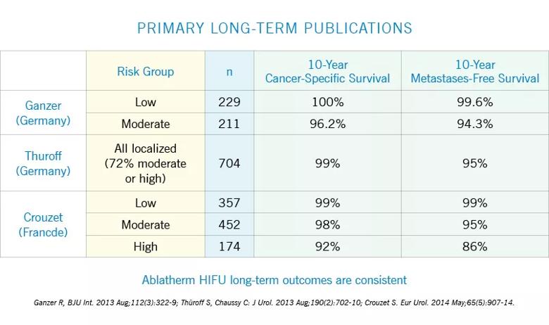 comprehensive follow-up report on 1,002 HIFU-treated patients.