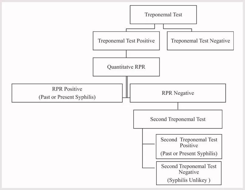 Chart showing reverse syphilis screening algorithm
