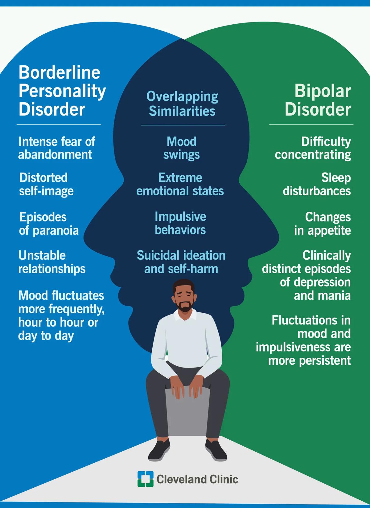 Venn diagram highlighting symptoms of and differences between BPD and bipolar disorder