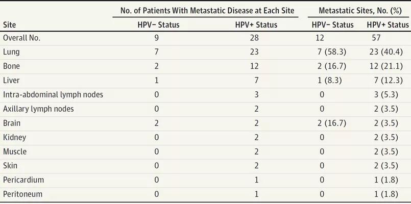Table 1. Metastatic Sites HPV = Human papillomavirus; HPV+ = cancer is HPV-initiated; HPV- = cancer is not HPV-initiated 