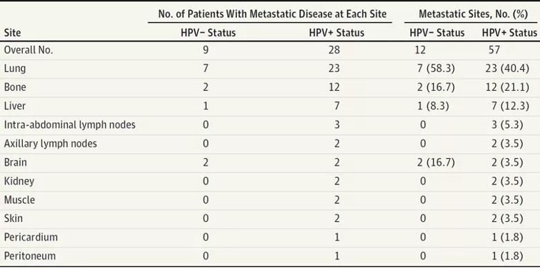 Table 1. Metastatic Sites HPV = Human papillomavirus; HPV+ = cancer is HPV-initiated; HPV- = cancer is not HPV-initiated 