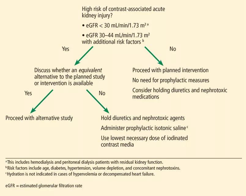 Flow chart for managing high risk of contrast-associated AKI