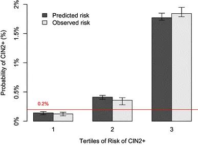 New model for risk prediction