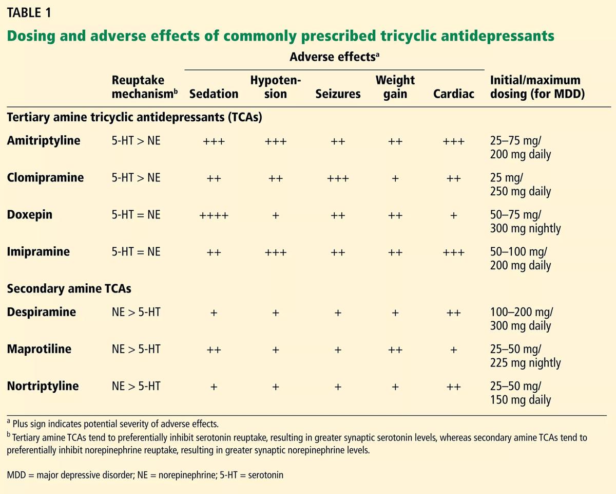 Tricyclic antidepressants