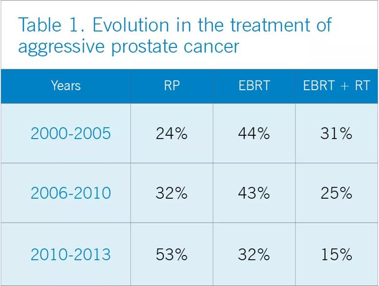 Localized therapy for high risk prostate cancer