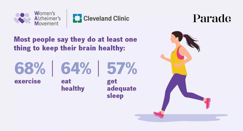 Infographic showing results of a Parade/Cleveland Clinic brain health survey