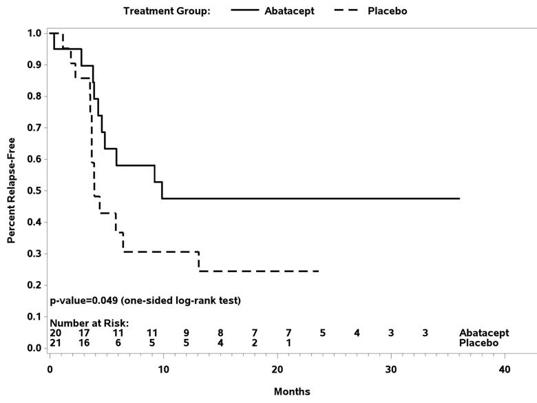 Figure1. Relapse-free survival following randomization in giant cell arteritis.