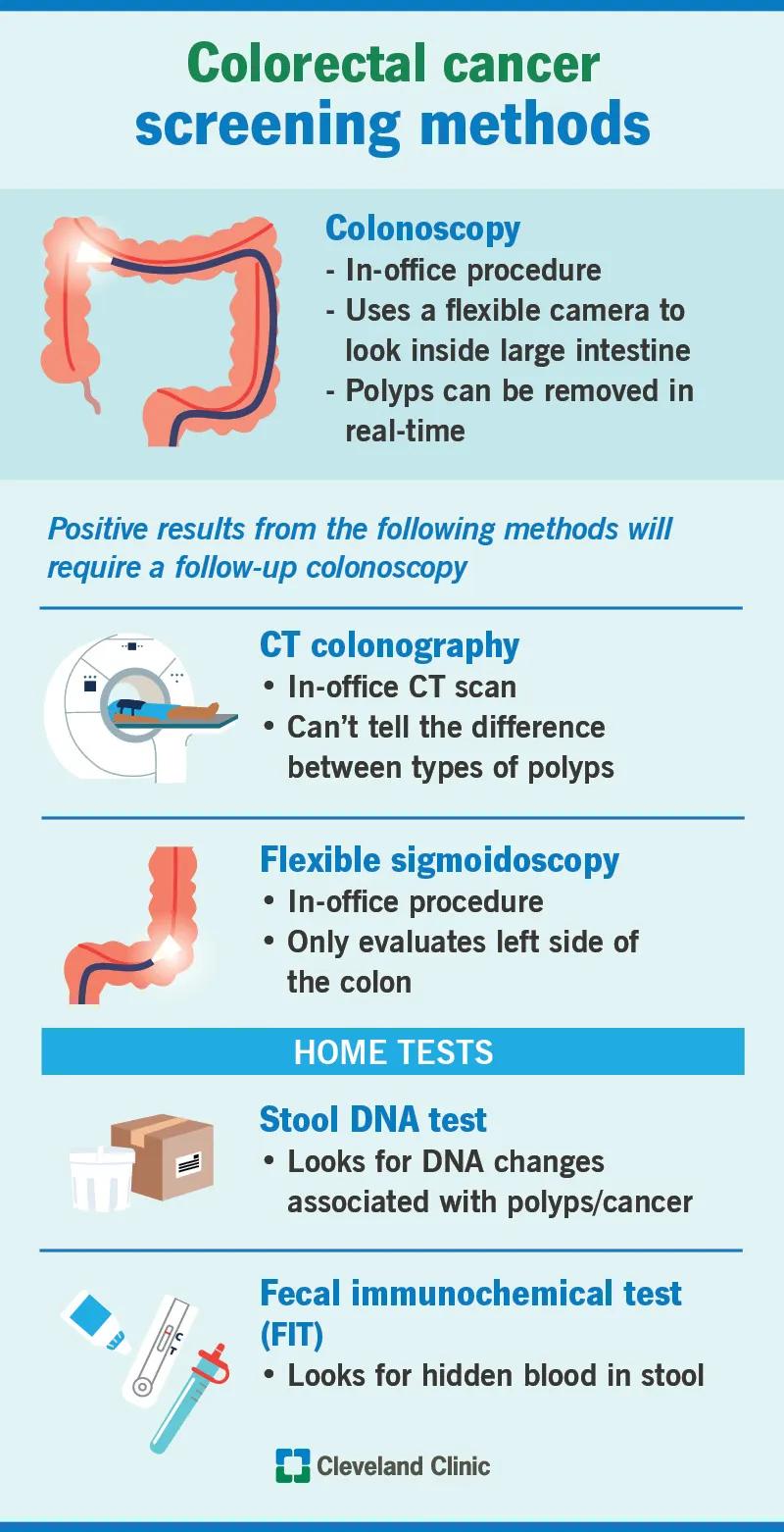 Colorectal screening methods