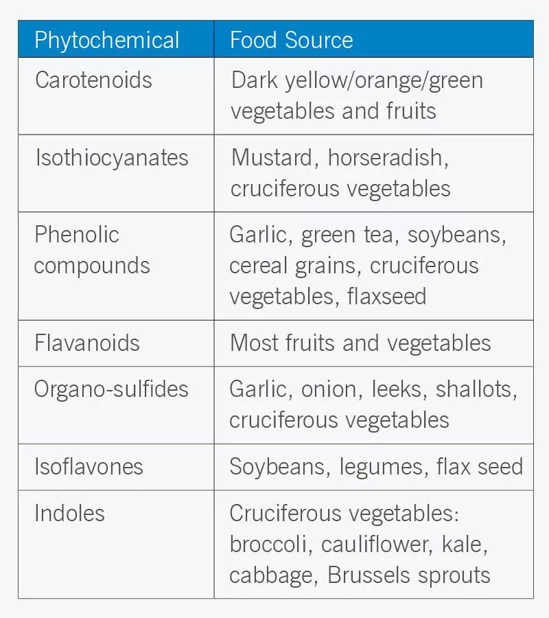 A table listing the phytochemicals and the food sources from which they can be found.