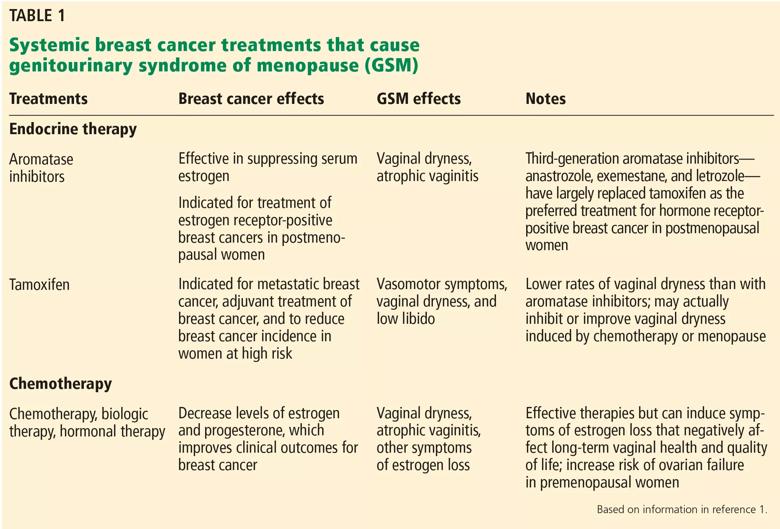 Genitourinary Syndrome of Menopause in Breast Cancer Survivors