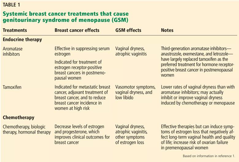 Table of Systemic Breast Cancer Treatments