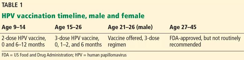 HPV Vaccination Time