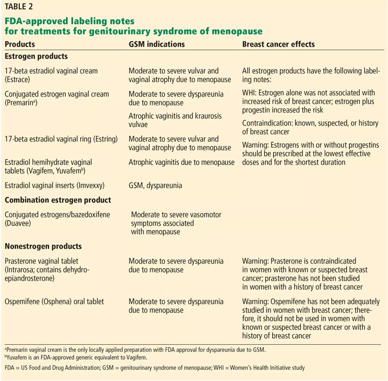 Genitourinary Syndrome of Menopause in Breast Cancer Survivors