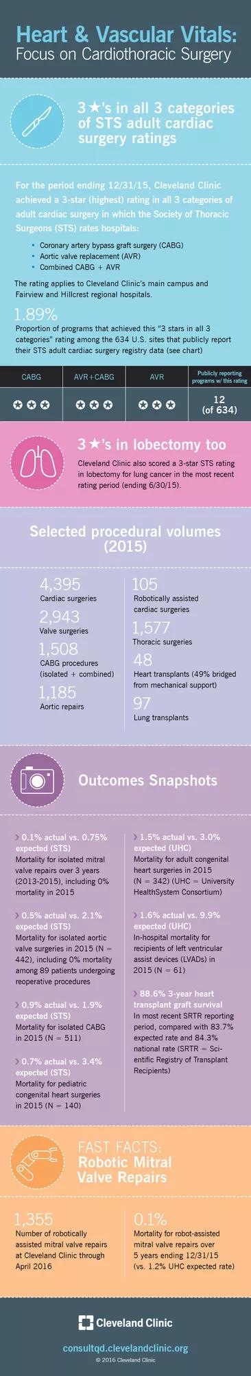 cardiothoracic surgery volumes and outcomes infographic