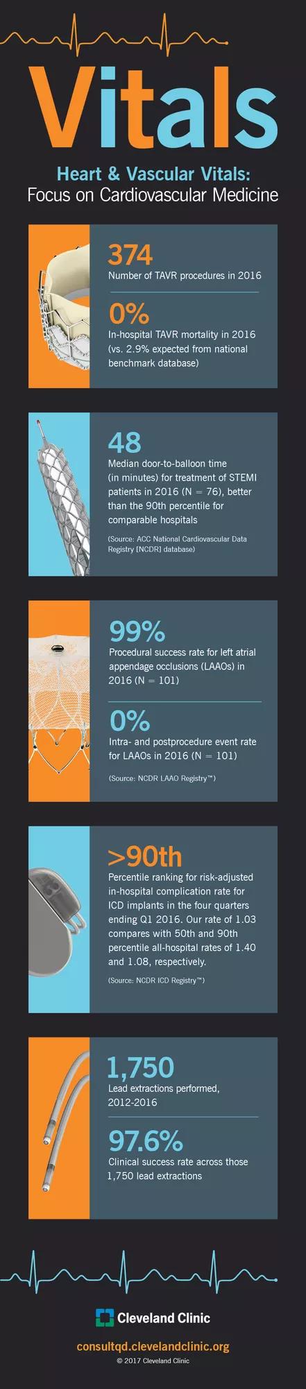 Vitals: A Glimpse of Cardiovascular Medicine Outcomes from 2016 (Infographic)