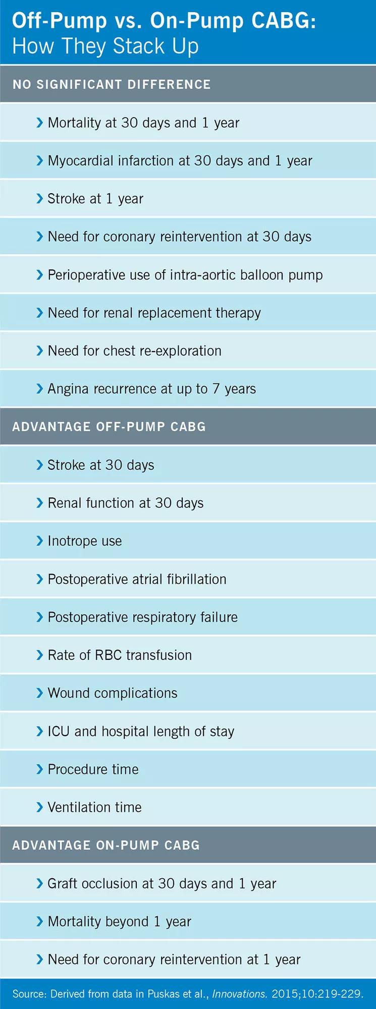 Off- vs. On-Pump CABG: Here's What Drives the Choice