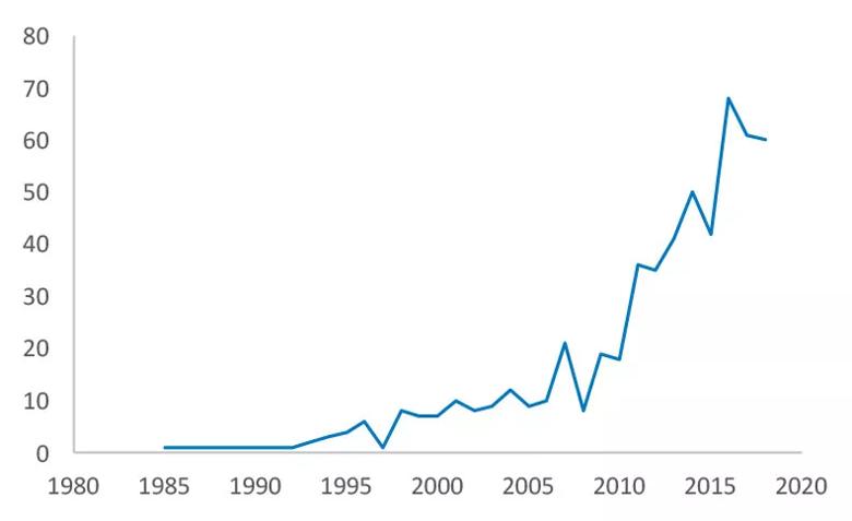 Growth in publications on multimodal monitoring by year, based on a literature search of multimodal monitoring