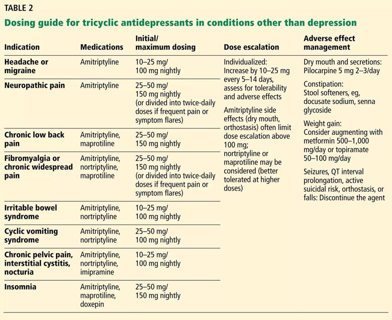 Beyond Depression Other Uses for Tricyclic Antidepressants