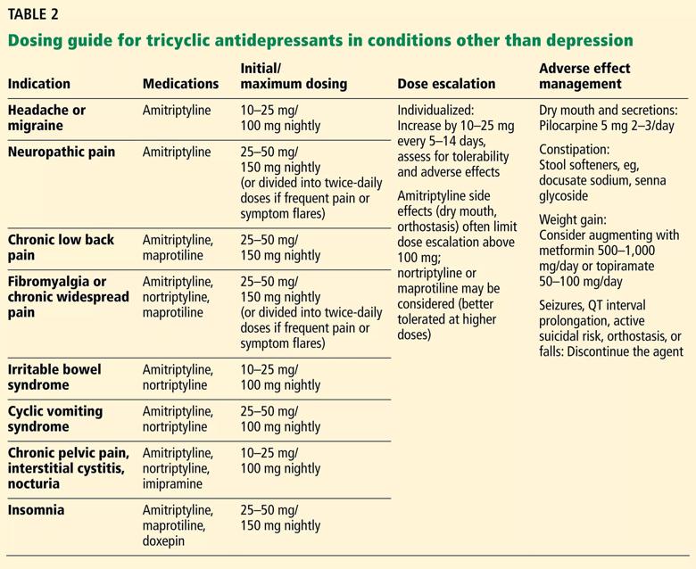 Tricyclic antidepressants