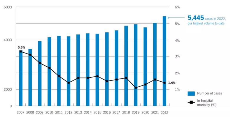 bar graph showing volumes and mortality rates for heart operations