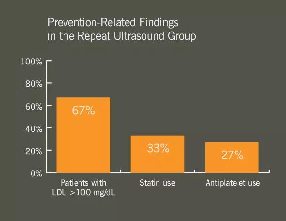 Figure 2. Among 36 patients in the repeat carotid ultrasound group, two-thirds exceeded preventive cardiology guidelines for goal LDL cholesterol (100 mg/dL) in PsA patients at elevated cardiac risk. In spite of this, only a third or less of the 36 patients were receiving statin therapy or antiplatelet therapy for primary prevention