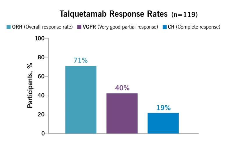 Talquetamab response rates