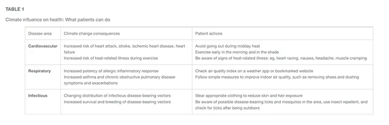 Chart displaying climate influence on health 