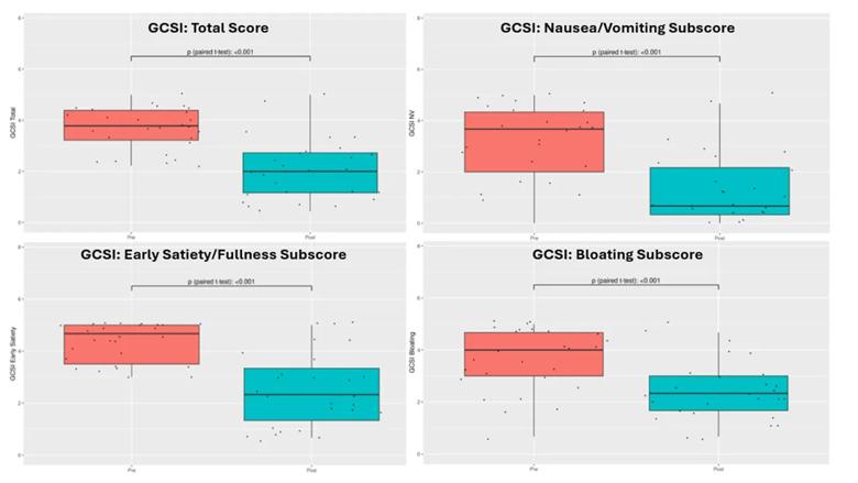 GCSI Figure