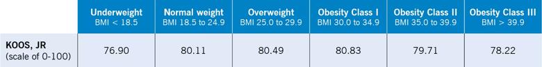 Joint function by BMI 12 months after knee replacement