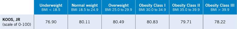 Joint function by BMI 12 months after knee replacement