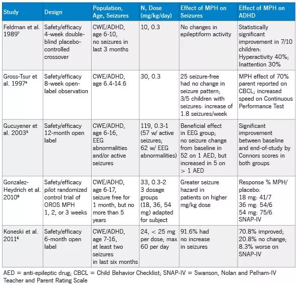 A Systematic Review of Treatment in Children with ADHD and Epilepsy