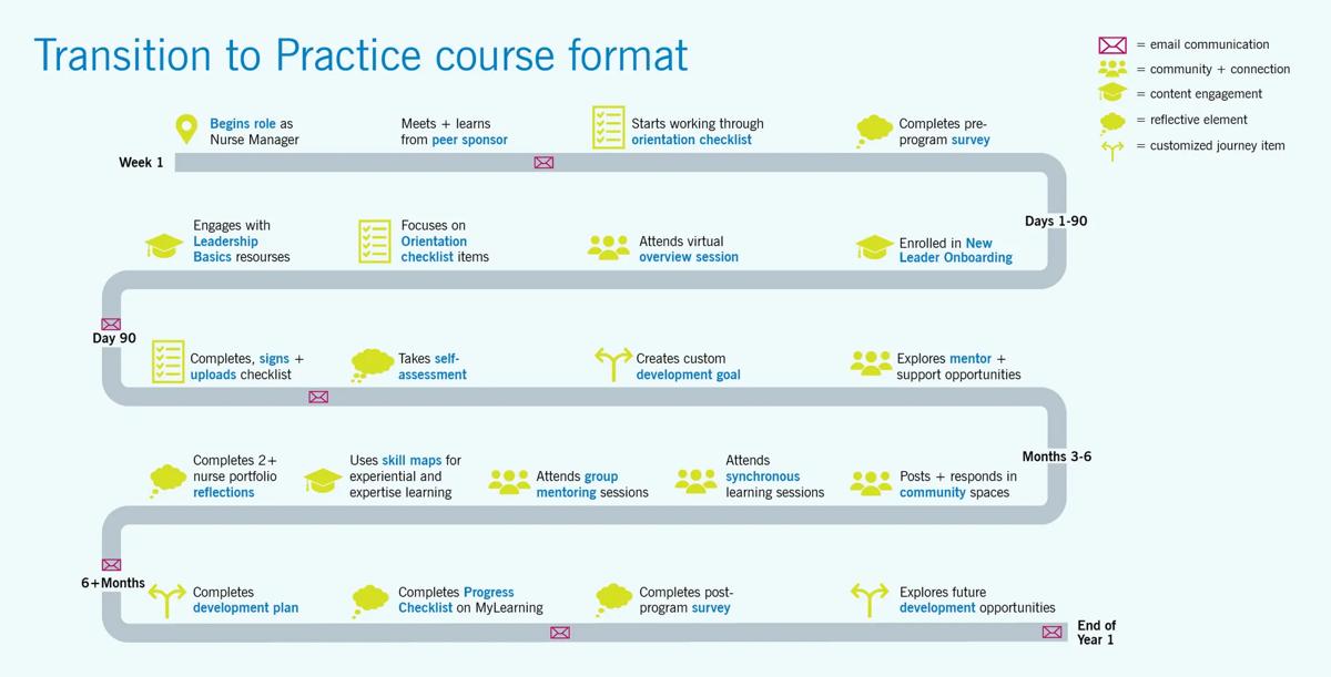 Course format