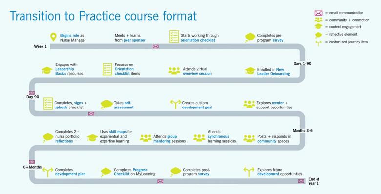 Course format