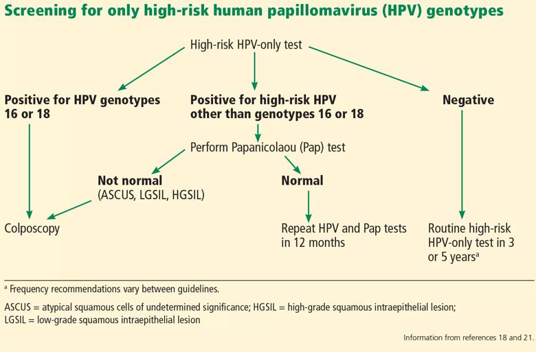 Screening for only high-risk HPV genotypes