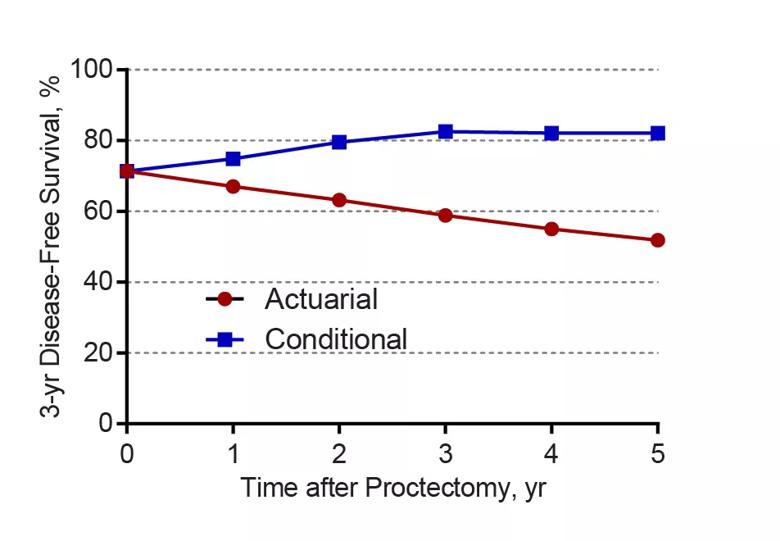 Conditional and actuarial 3-year disease-free survival.