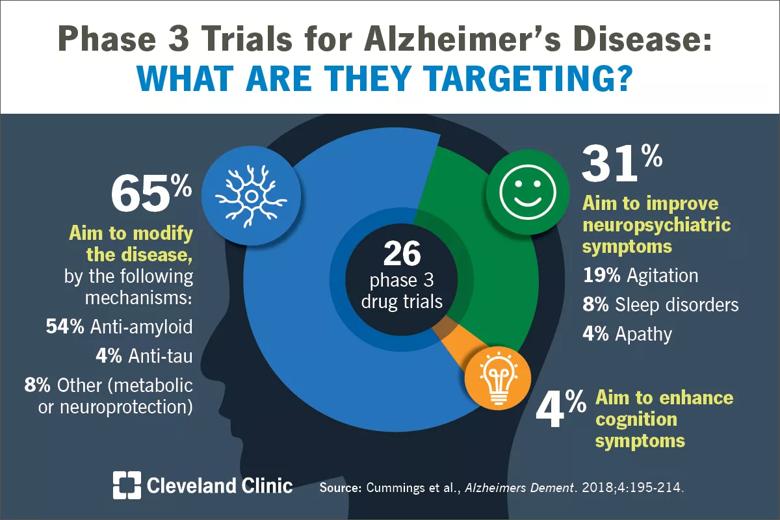 Analysis of Alzheimer’s Drug Pipeline Reveals Slow Progress, a Few ...