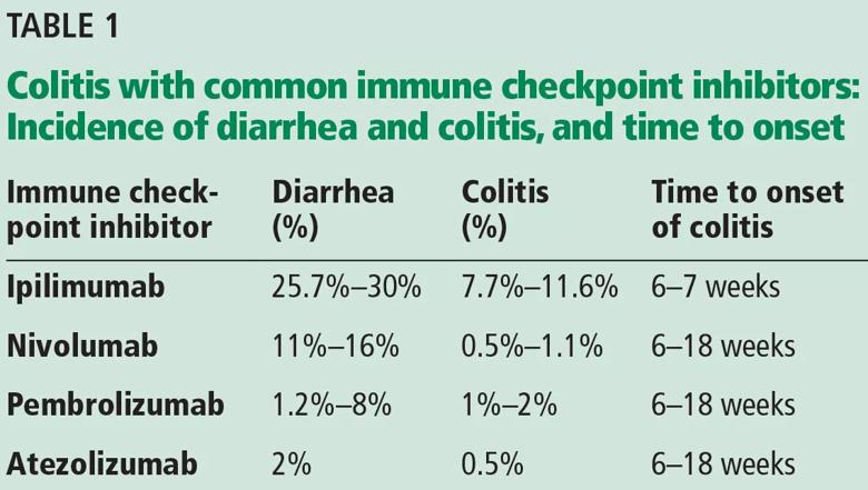 Table showing common immune checkpoint inhibitors