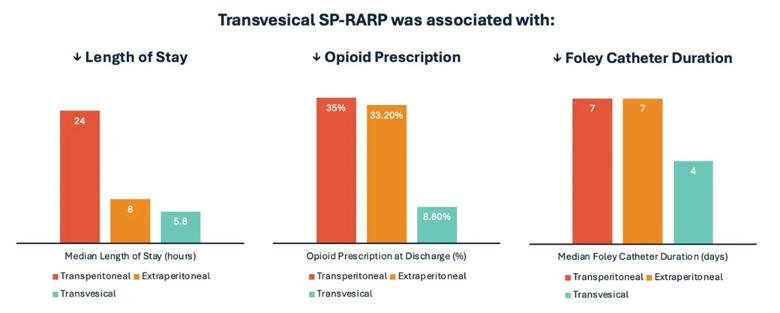 Bar graphs depicting outcomes data for transvesical SP-RARP