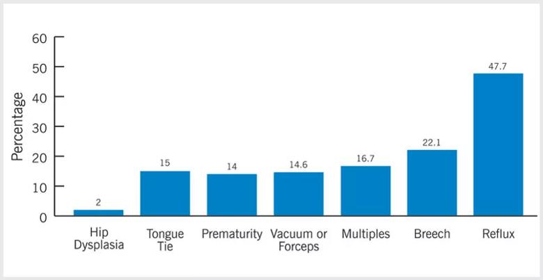 Chart detailing comorbidities and prevalence