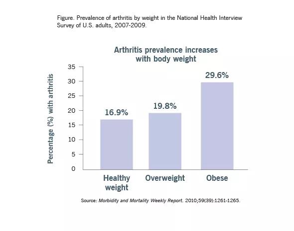 Figure. Prevalence of arthritis by weight in the National Health Interview Survey of U.S. adults, 2007-2009. 