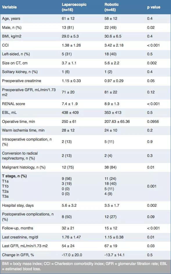 Heminephrectomy-Table2