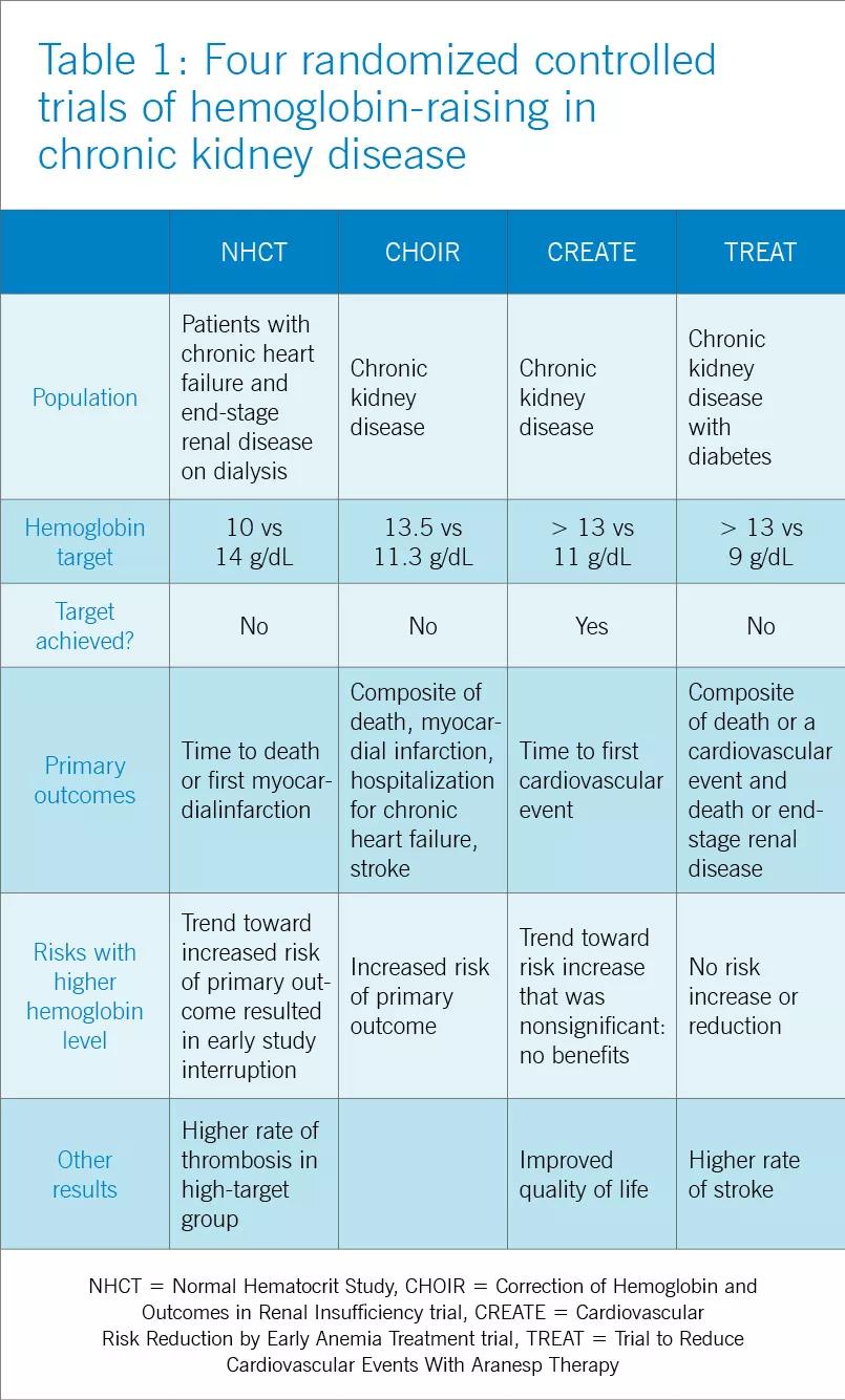 Anemia