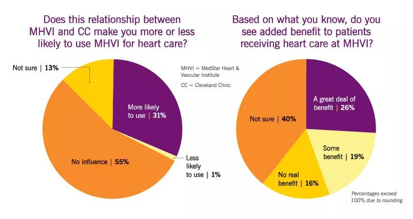 MedStar Alliance with Cleveland Clinic Chart