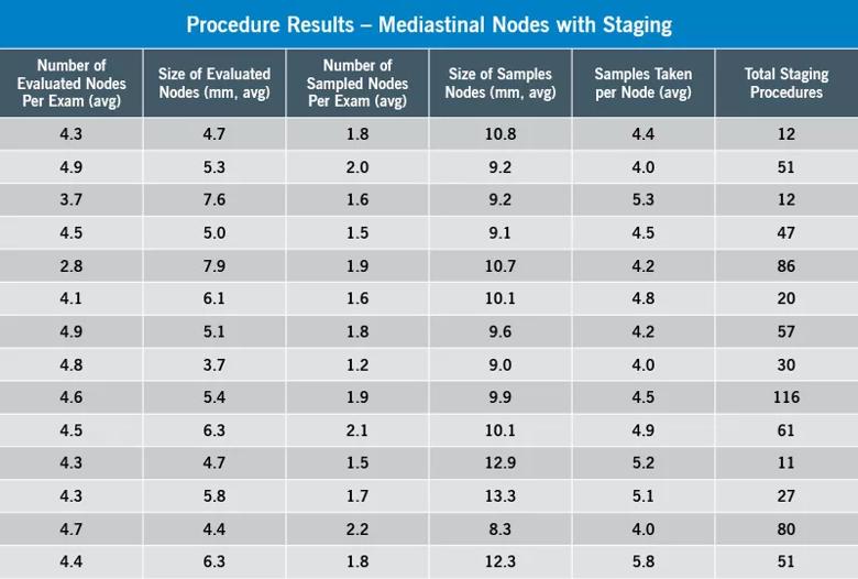 Table showing multiple variables over time for each physician