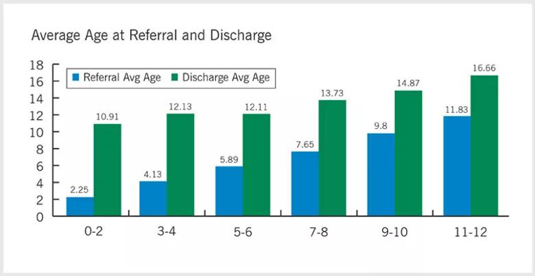 Chart detailing average age of referral and discharge 