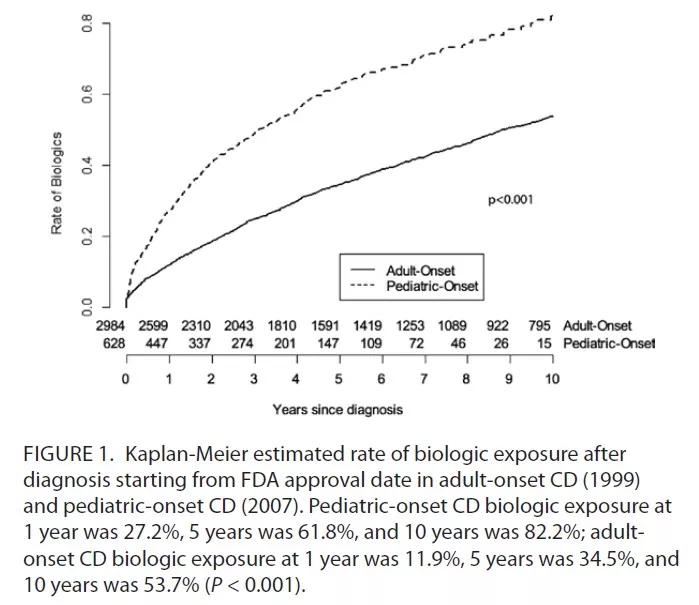 Chart showing estimated rate of biologic exposure