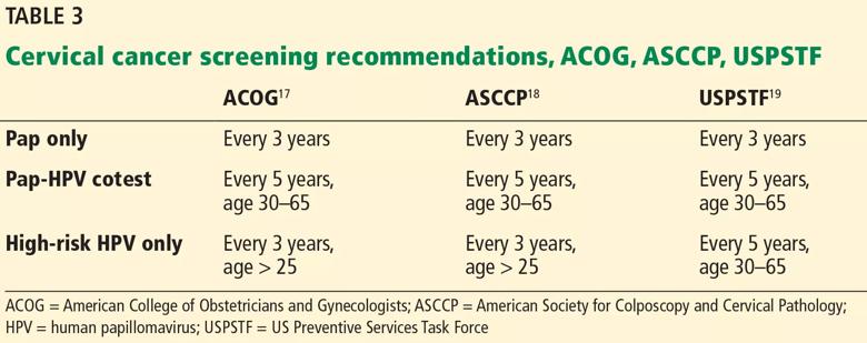 Cervical cancer screening recommendations